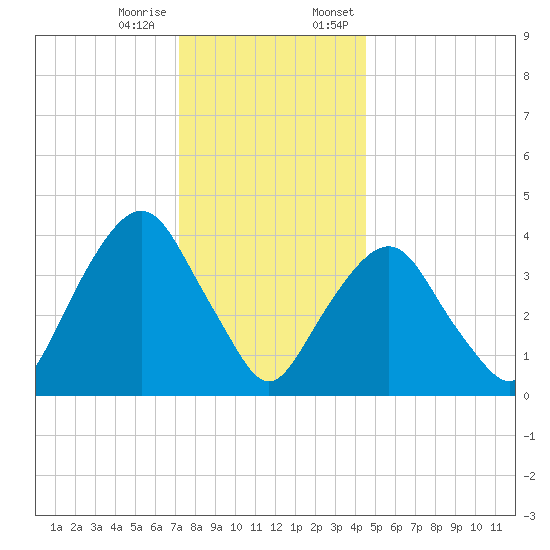 St. George tide chart for Tuesday, December 16, 2025