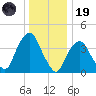 St. George tide chart for Friday, December 19, 2025