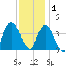St. George tide chart for Monday, December 1, 2025