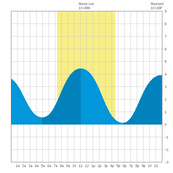 St. George tide chart for Thursday, December 25, 2025