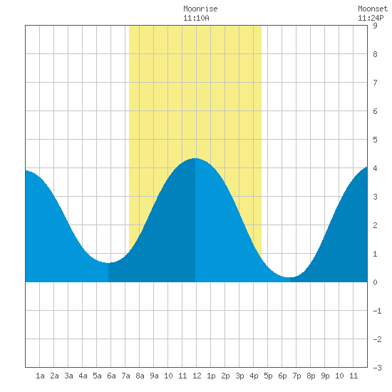 St. George tide chart for Friday, December 26, 2025