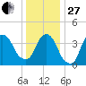 St. George tide chart for Saturday, December 27, 2025