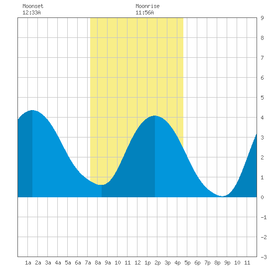 St. George tide chart for Sunday, December 28, 2025