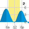 St. George tide chart for Tuesday, December 2, 2025