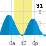 St. George tide chart for Wednesday, December 31, 2025