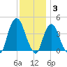 St. George tide chart for Wednesday, December 3, 2025