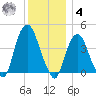 St. George tide chart for Thursday, December 4, 2025