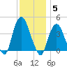 St. George tide chart for Friday, December 5, 2025