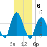 St. George tide chart for Saturday, December 6, 2025