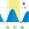 St. George tide chart for Monday, December 8, 2025