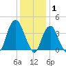 St. George tide chart for Thursday, January 1, 2026