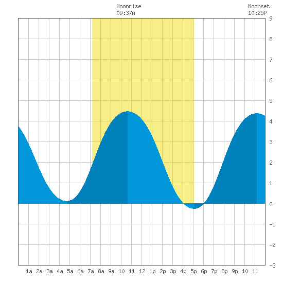 St. George tide chart for Friday, January 23, 2026