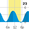 St. George tide chart for Friday, January 23, 2026