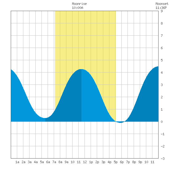 St. George tide chart for Saturday, January 24, 2026