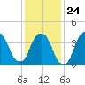 St. George tide chart for Saturday, January 24, 2026