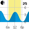St. George tide chart for Sunday, January 25, 2026