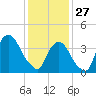 St. George tide chart for Tuesday, January 27, 2026