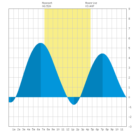 St. George tide chart for Friday, January 2, 2026