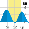 St. George tide chart for Friday, January 30, 2026