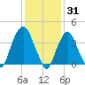 St. George tide chart for Saturday, January 31, 2026