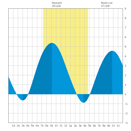 St. George tide chart for Monday, January 5, 2026