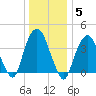 St. George tide chart for Monday, January 5, 2026