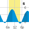 St. George tide chart for Tuesday, January 6, 2026