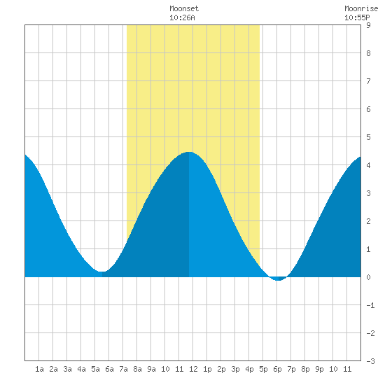 St. George tide chart for Thursday, January 8, 2026