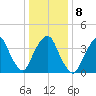 St. George tide chart for Thursday, January 8, 2026