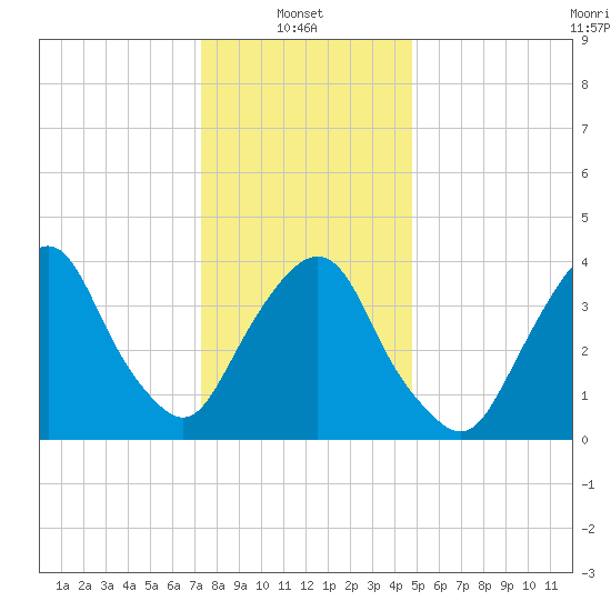 St. George tide chart for Friday, January 9, 2026