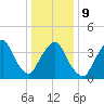 St. George tide chart for Friday, January 9, 2026