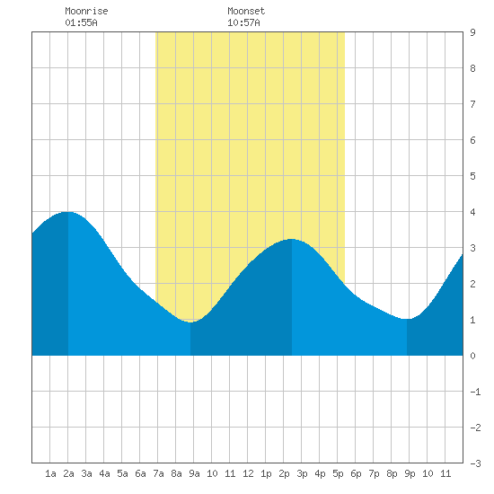 St. George tide chart for Tuesday, February 10, 2026