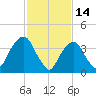 St. George tide chart for Saturday, February 14, 2026