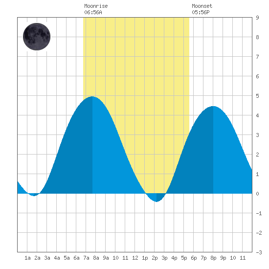 St. George tide chart for Tuesday, February 17, 2026