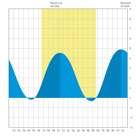 St. George tide chart for Saturday, February 21, 2026