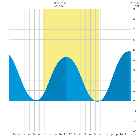 St. George tide chart for Sunday, February 22, 2026