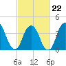 St. George tide chart for Sunday, February 22, 2026