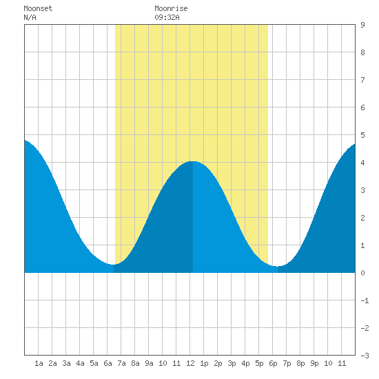 St. George tide chart for Monday, February 23, 2026