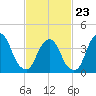 St. George tide chart for Monday, February 23, 2026