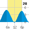 St. George tide chart for Saturday, February 28, 2026