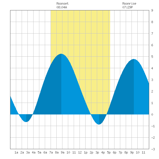 St. George tide chart for Tuesday, February 3, 2026
