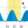 St. George tide chart for Thursday, February 5, 2026