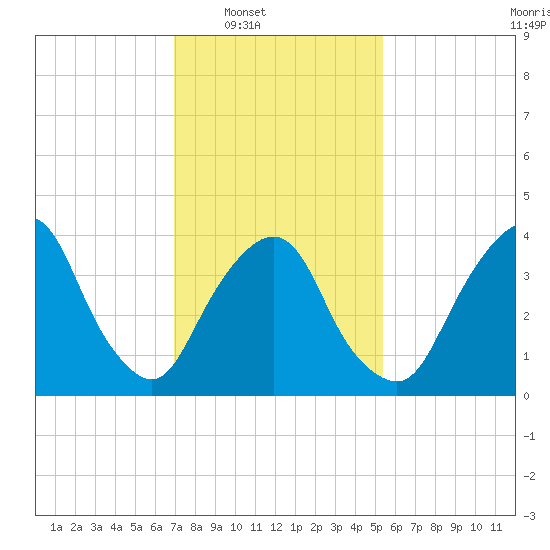 St. George tide chart for Saturday, February 7, 2026