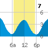 St. George tide chart for Saturday, February 7, 2026