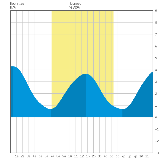 St. George tide chart for Sunday, February 8, 2026