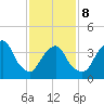St. George tide chart for Sunday, February 8, 2026