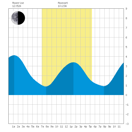 St. George tide chart for Monday, February 9, 2026