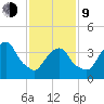 St. George tide chart for Monday, February 9, 2026