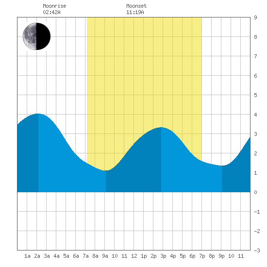 St. George tide chart for Wednesday, March 11, 2026