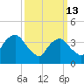 St. George tide chart for Friday, March 13, 2026